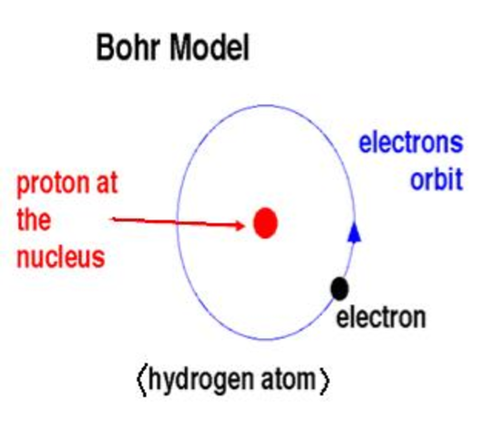 Bohr's Atomic model