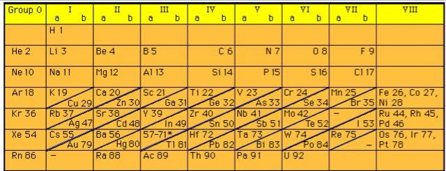Moseley's Periodic table