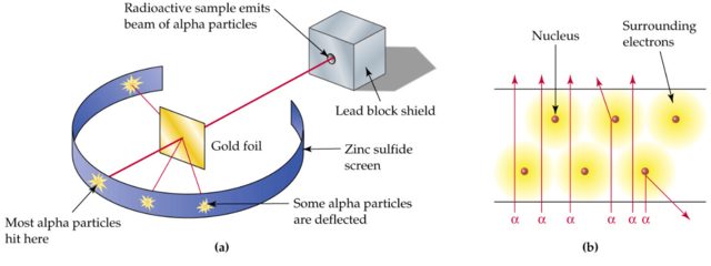 Rutherford's Gold and Foil experiment and atomic model