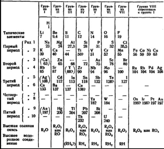 Mendeleev's Periodic table