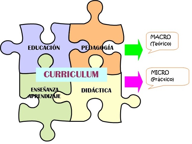 MOVIMIENTO DE RECONCEPTUALIZACIÓN DEL CURRICULUM - El curriculum pasa a ser el objeto de conocimiento central de la didáctica, la cual pierde sustento teórico.
