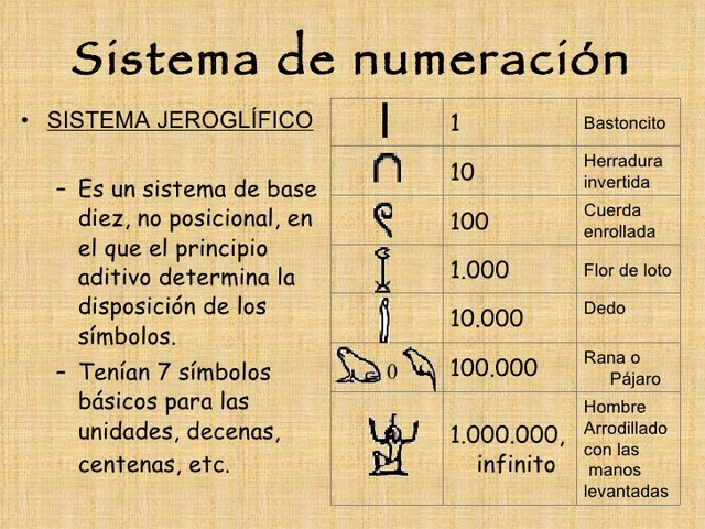 Sistema de Numeración Egipcio
