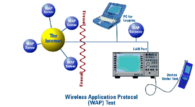 Wireless Application Protocol o WAP