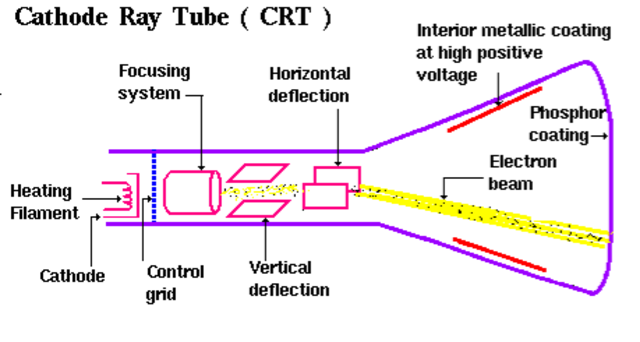 Thomson's CRT, Discovery of Electrons and Atomic model