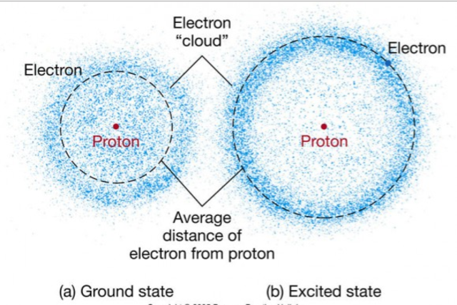 Electron cloud model introduced