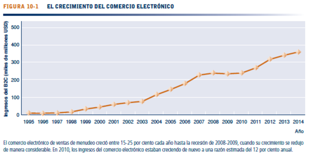 amazon en el mercado electronico