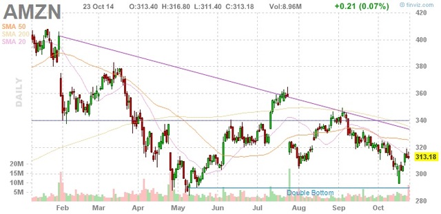 Ingreso a la bolsa de Valores con NASDAQ de Amazon
