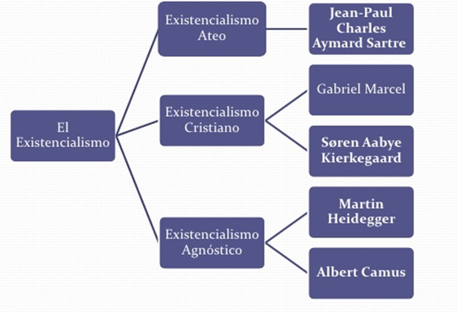 El existencialismo
