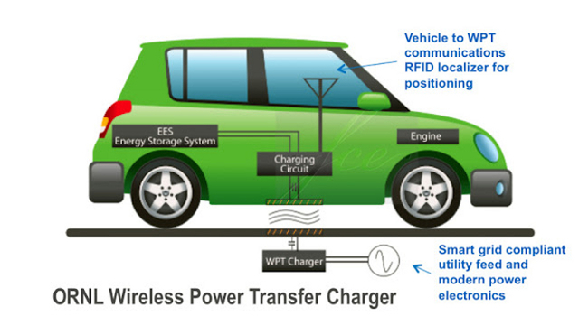 Vehiculos electricos en linea (OLEV)
