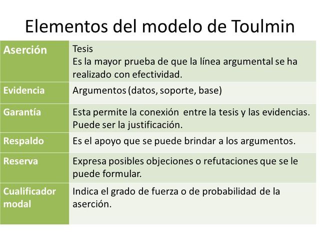 MODELO DE TOULMIN timeline | Timetoast timelines