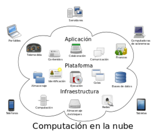 PROGRAMACIÓN EN LA NUBE