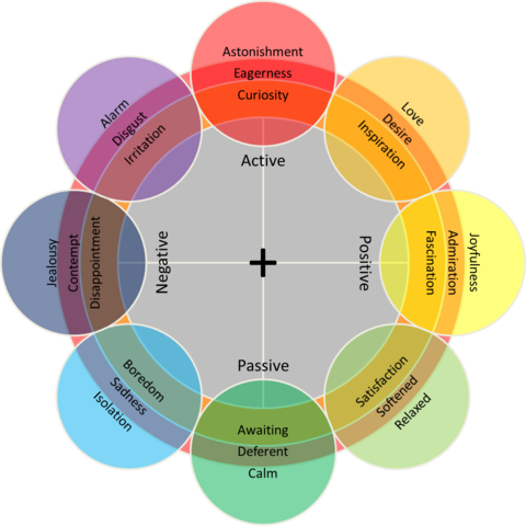 MODELO CIRCUMPLEJO DE LOS ESTADOS AFECTIVOS