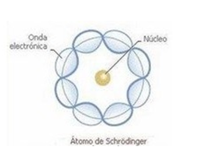 Modelo atómico de Schrödinger