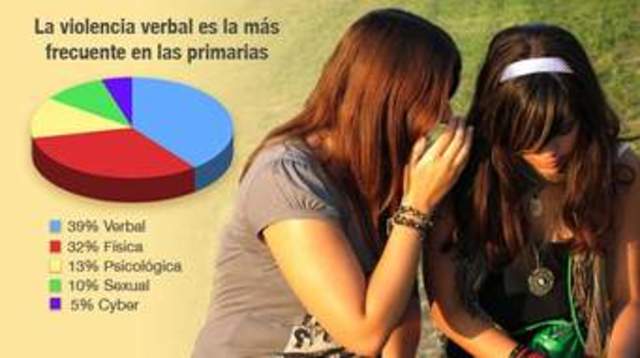 Aumento del Bullyng en México