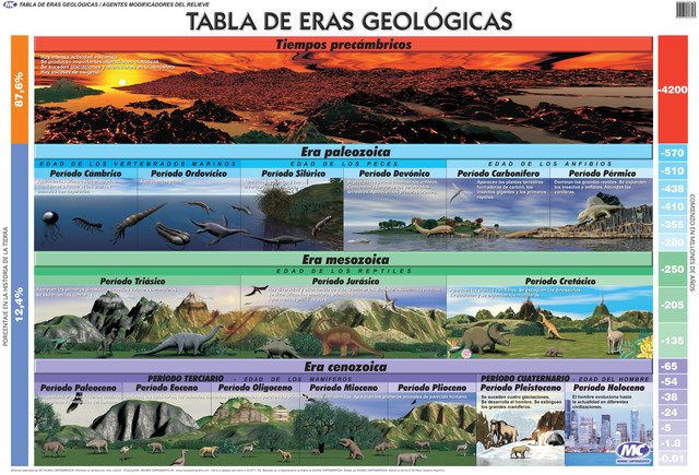 tabla de las eras geológicas