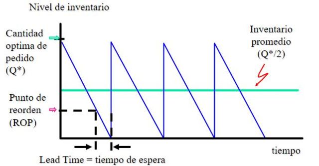 Reposición de Inventarios