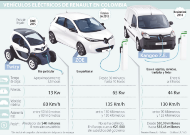 Llega el primer Vehículo eléctrico del nuestro de un país