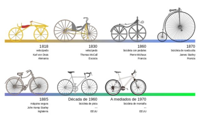 evolucion de un transporte muy usado la bicicleta