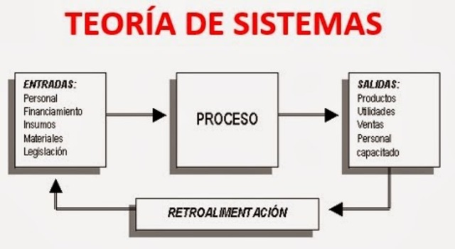 Teoría de los sistemas