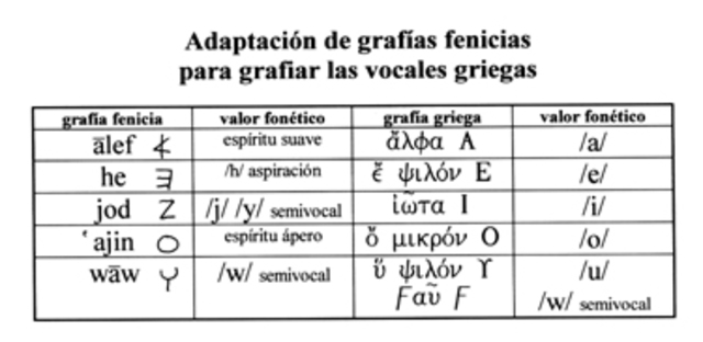 Escritura alfabética de las vocales