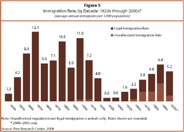 Population Growth and Immigration in the 19th Century