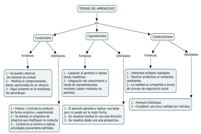 Teorías del aprendizaje