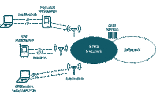 GPRS