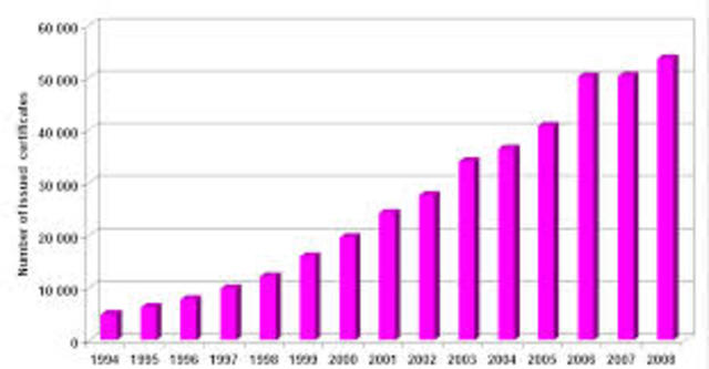 The growth of standardized testing