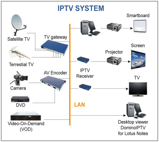Internet Protocol Televison