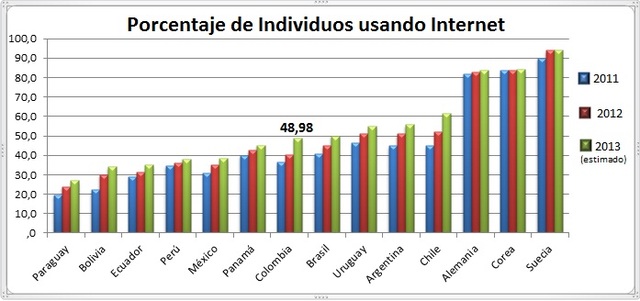 Cantidad de usuarios en Colombia