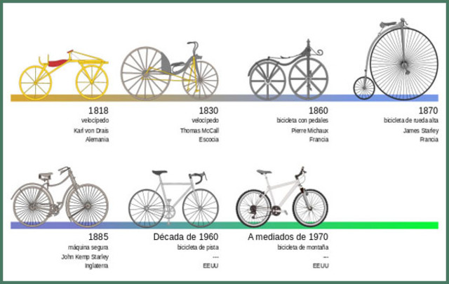 EVOLUCIÓN DE LA BICICLETA