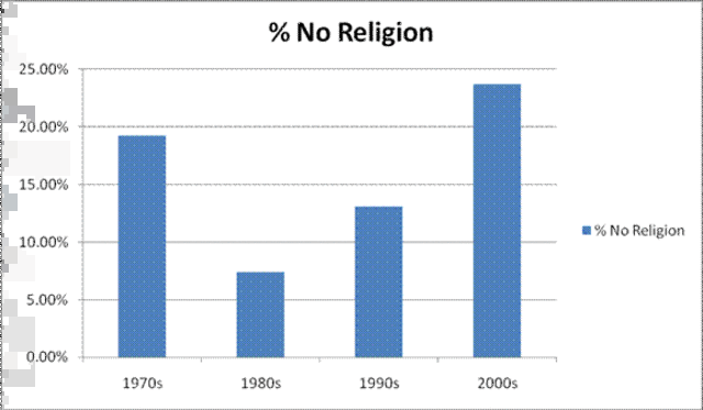 Decline of religion