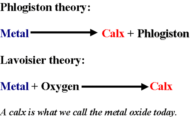 Disproving of the Phlogiston Theory