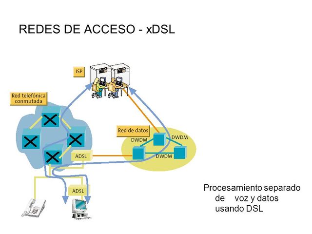 Tecnologia xDSL