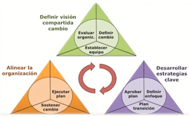 ADMINISTRACIÓN DEL CAMBIO