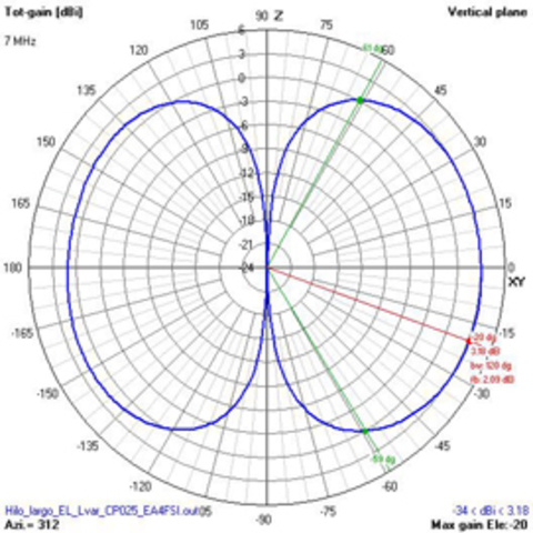 Diagrama de radiación