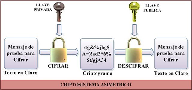 Características de los Algoritmos Asimétricos