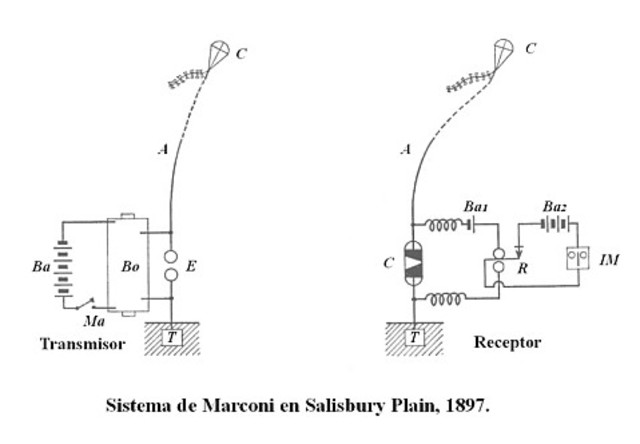 Guillermo Marconi y la transmisión de señales inalámbricas