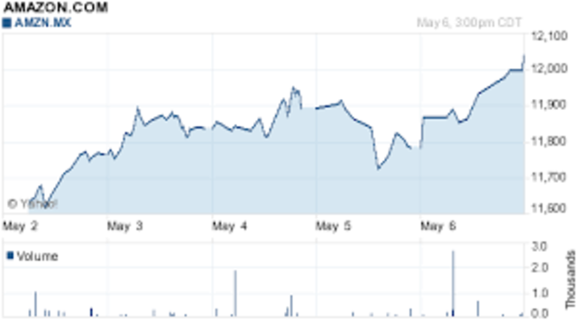 amazon.com salió a la bolsa