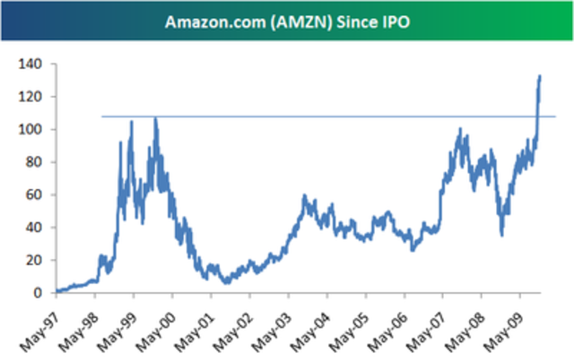 En junio de 2000 la caída del Nasdaq le costó mil millones