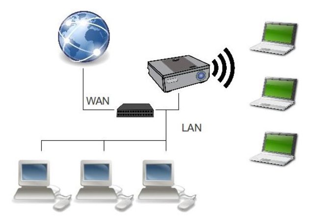 Conexión inalámbrica a Internet