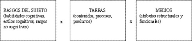 Diseños ATI (Aptitudes - Tratamiento - Interacción)