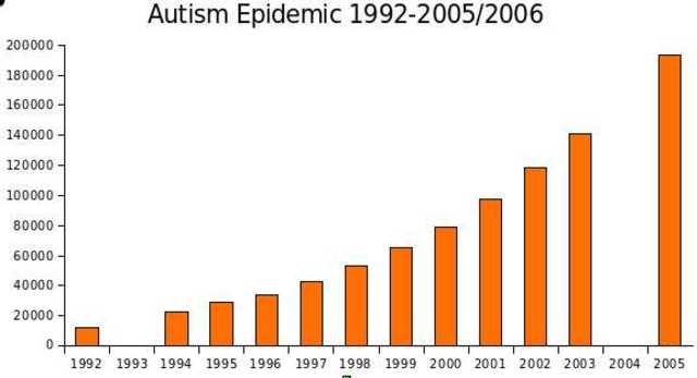 Autism Rises