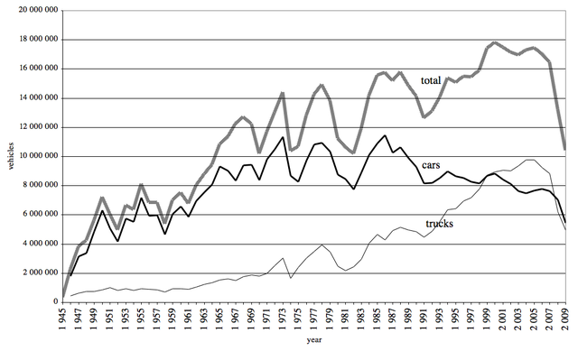 Cars Sales From 1945-2009