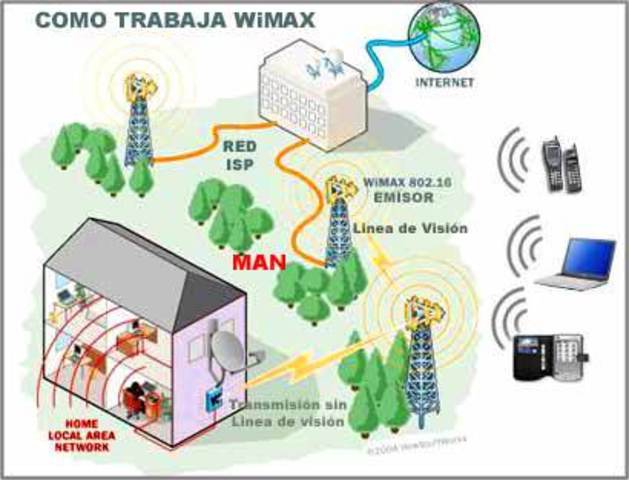 tecnologia WIMAX