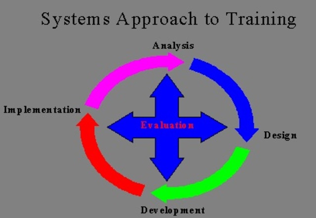 SAT (Systems Approach to Training)