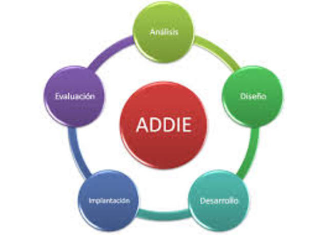 Modelo ADDIE