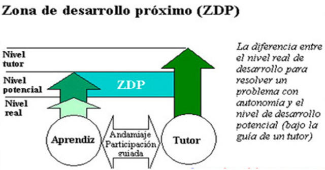 Zona de desarrollo proximo