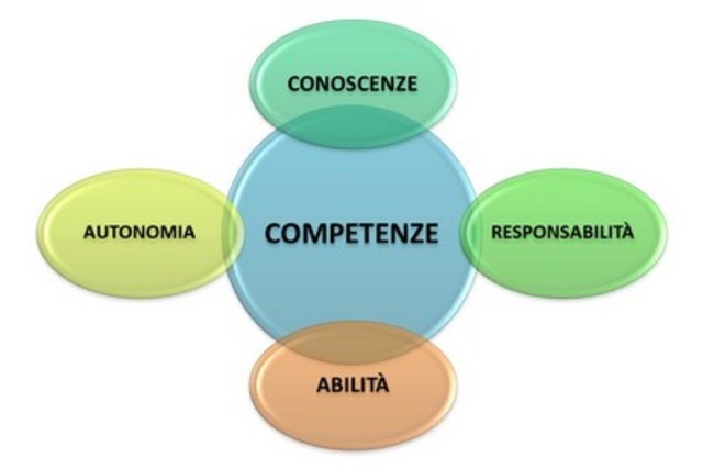 Significato di Competenza