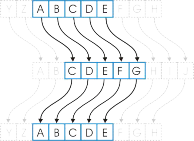 Siglo I a.c. Cifrado del César